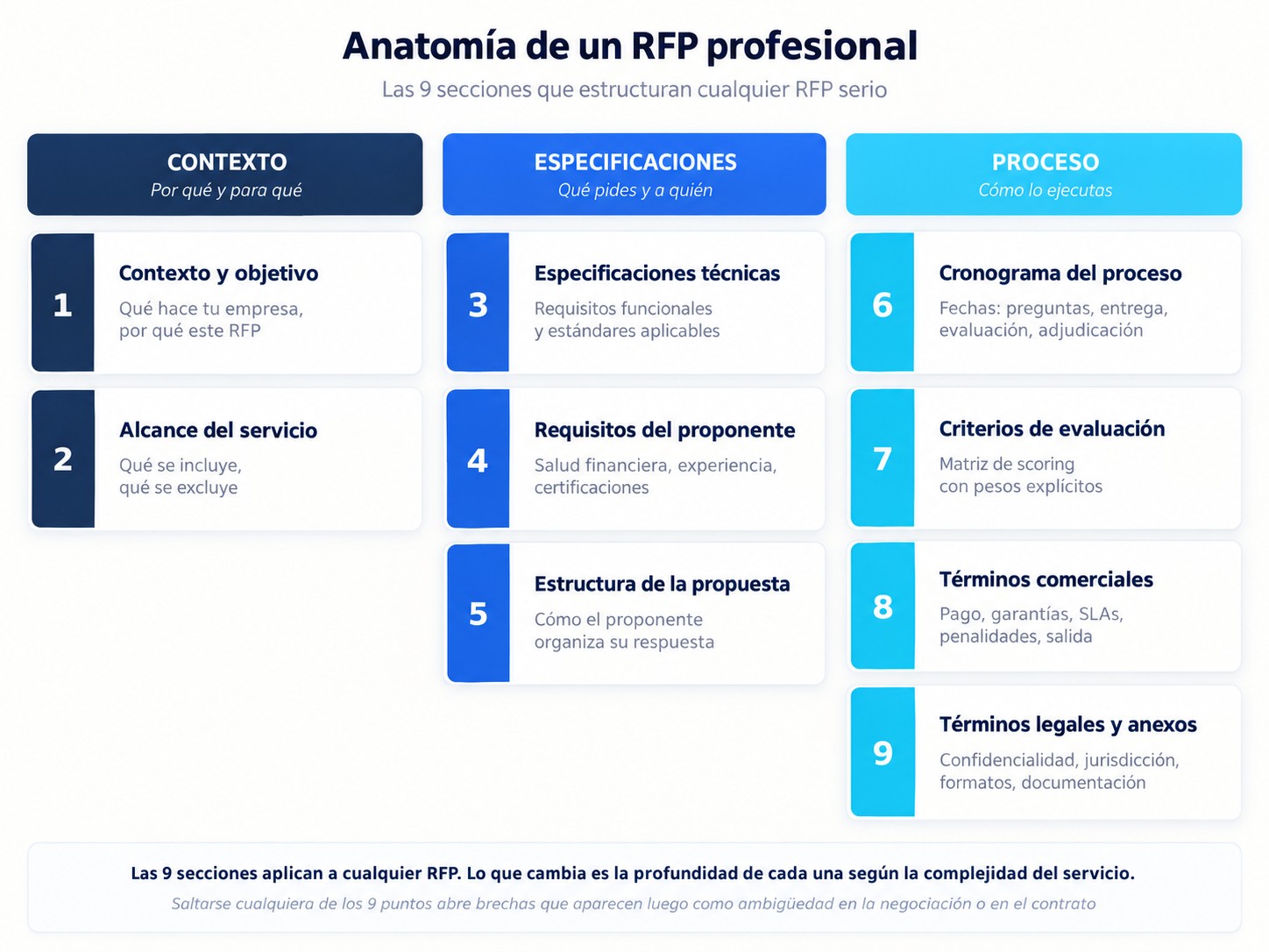 Las nueve secciones de un RFP agrupadas en contexto, especificaciones y proceso