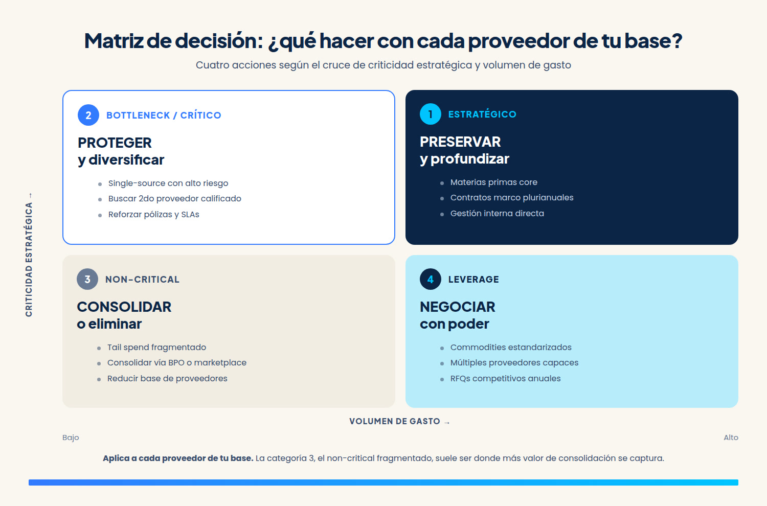 Matriz de cuatro cuadrantes que cruza criticidad estratégica y volumen de gasto, con la acción recomendada para cada tipo de proveedor