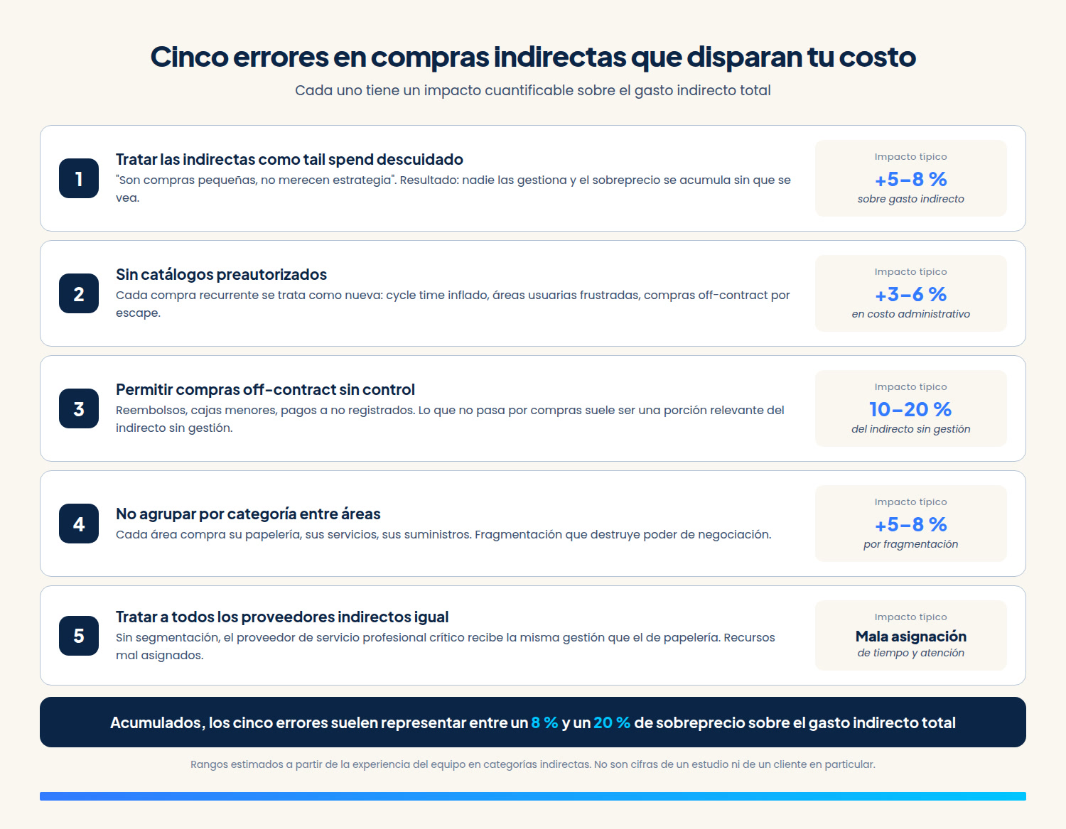 Cinco errores frecuentes en compras indirectas con el rango de impacto estimado de cada uno sobre el gasto indirecto