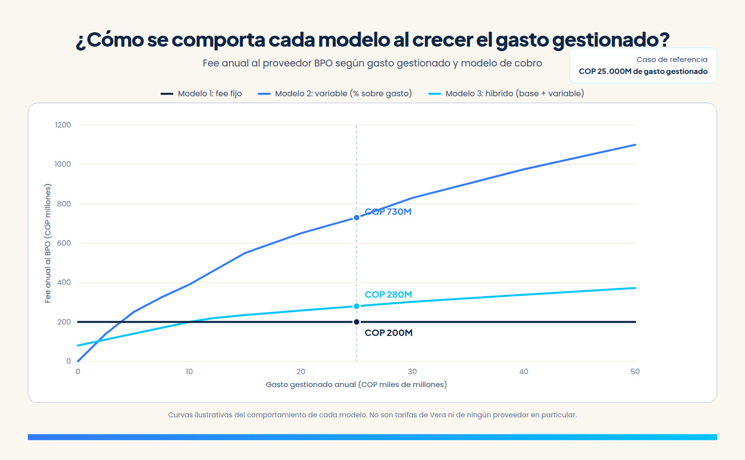 Curvas del fee anual de un BPO según el gasto gestionado, comparando modelo fijo, variable e híbrido