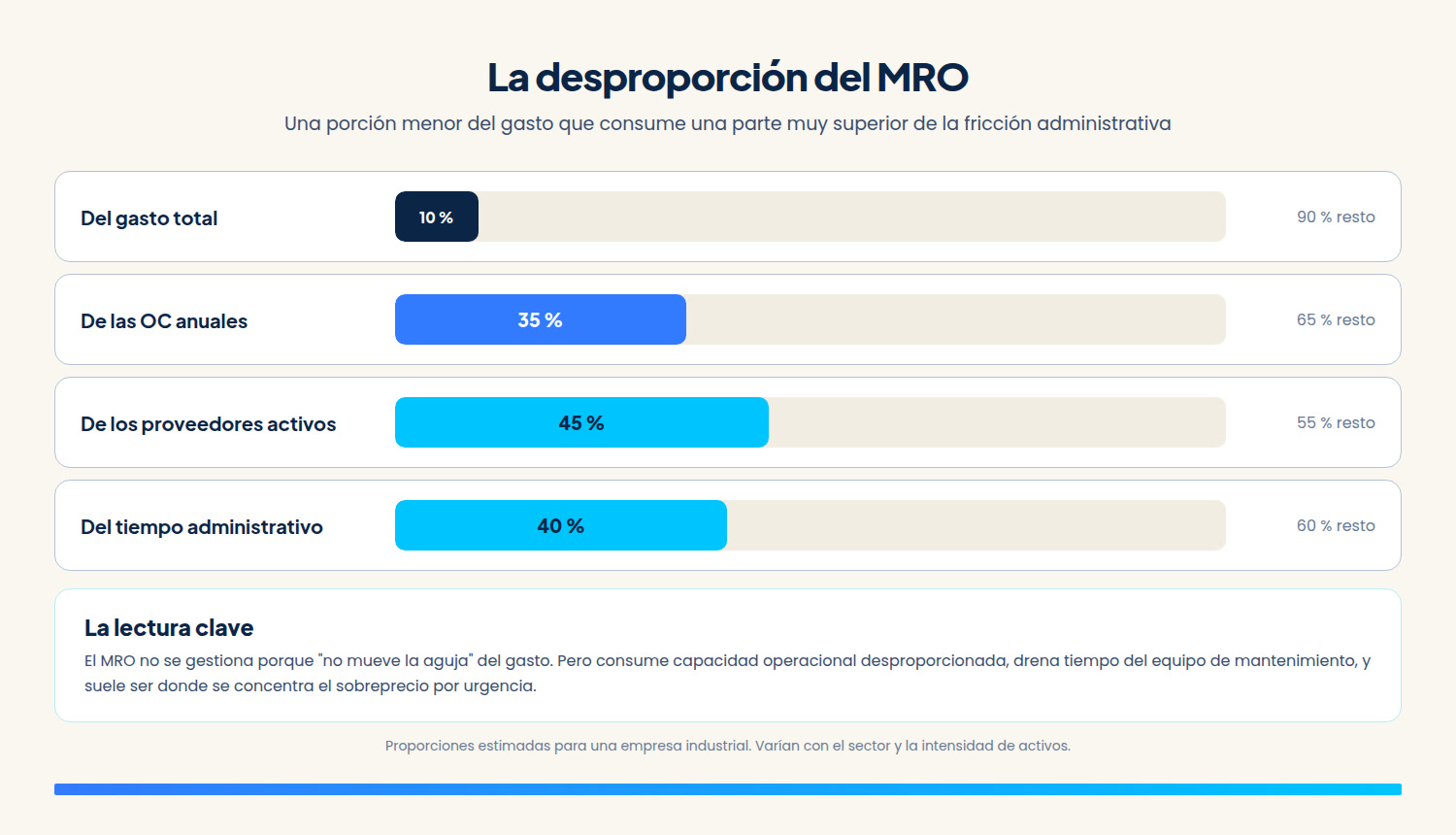 Cuatro barras que comparan la participación del MRO en el gasto, las órdenes de compra, los proveedores activos y el tiempo administrativo