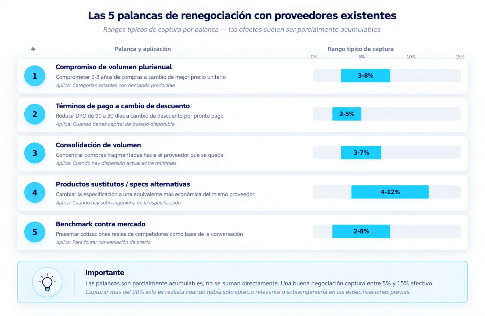 Las cinco palancas de renegociación con proveedores existentes y el rango típico de captura de cada una