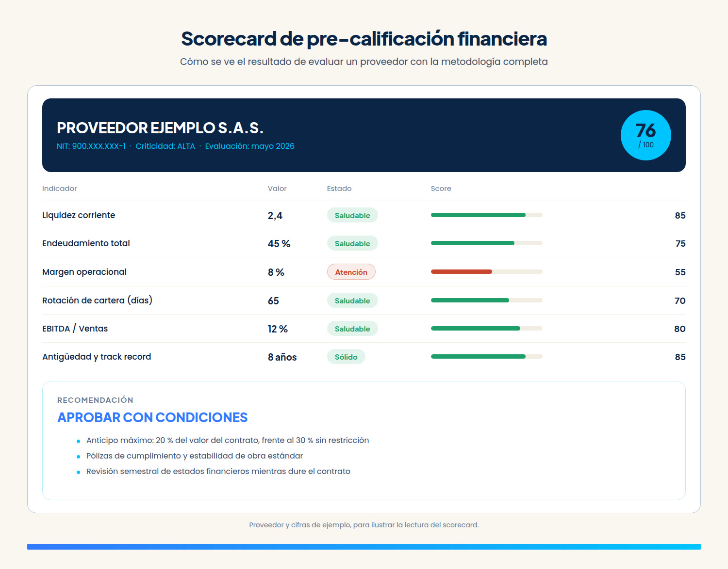 Scorecard de ejemplo con seis indicadores financieros, su estado y la recomendación resultante