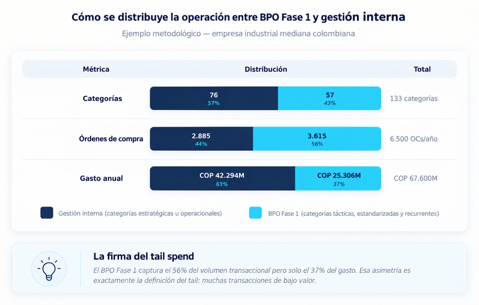 Distribución de categorías, órdenes de compra y gasto anual entre la primera fase de un BPO y la gestión interna