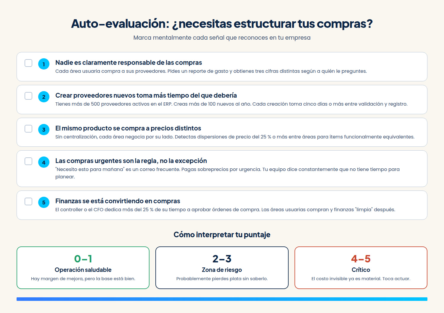 Auto-evaluación de cinco señales de que una empresa necesita estructurar compras, con tres bandas de interpretación del puntaje