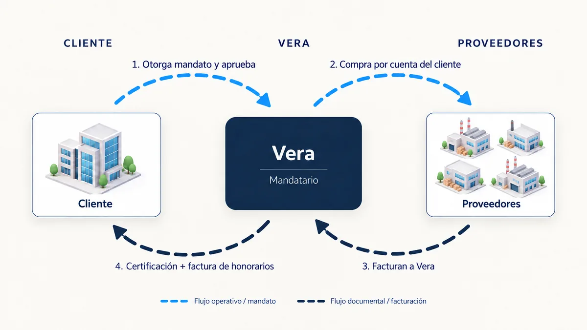 Esquema de la triangulación con mandato: el cliente otorga mandato y aprueba, Vera compra por cuenta del cliente, los proveedores facturan a Vera, y Vera entrega certificación de mandatario y factura de honorarios.