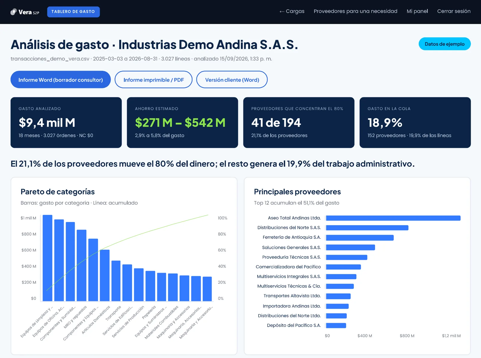 Tablero de gasto de la plataforma con datos de ejemplo: gasto analizado, ahorro estimado, concentración de proveedores, gasto en la cola, Pareto de categorías y principales proveedores.